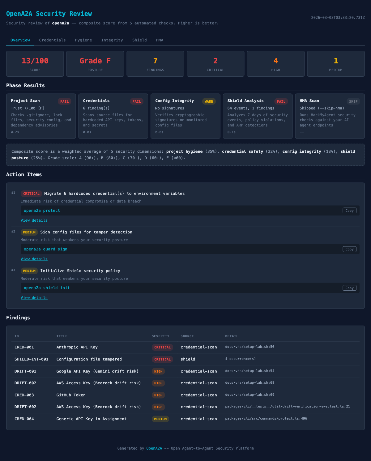 OpenA2A CLI security review overview showing posture score and category breakdown