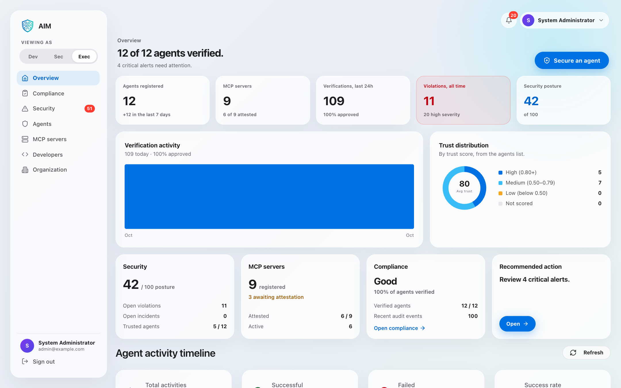 AIM overview in the executive view, with agent and MCP server counts, verification activity, trust distribution, security posture and compliance status