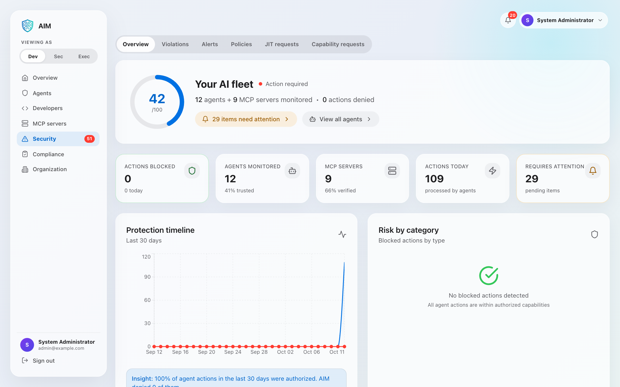 Security overview: fleet posture score, blocked actions, monitored agents and MCP servers, protection timeline and risk by category