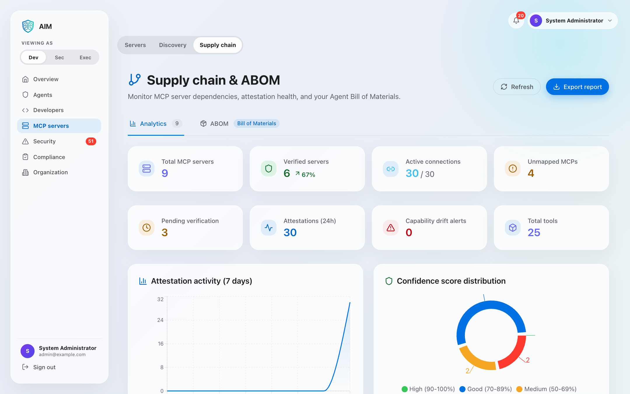 Supply chain and ABOM analytics: MCP server and verified server counts, connections, attestation activity and confidence score distribution