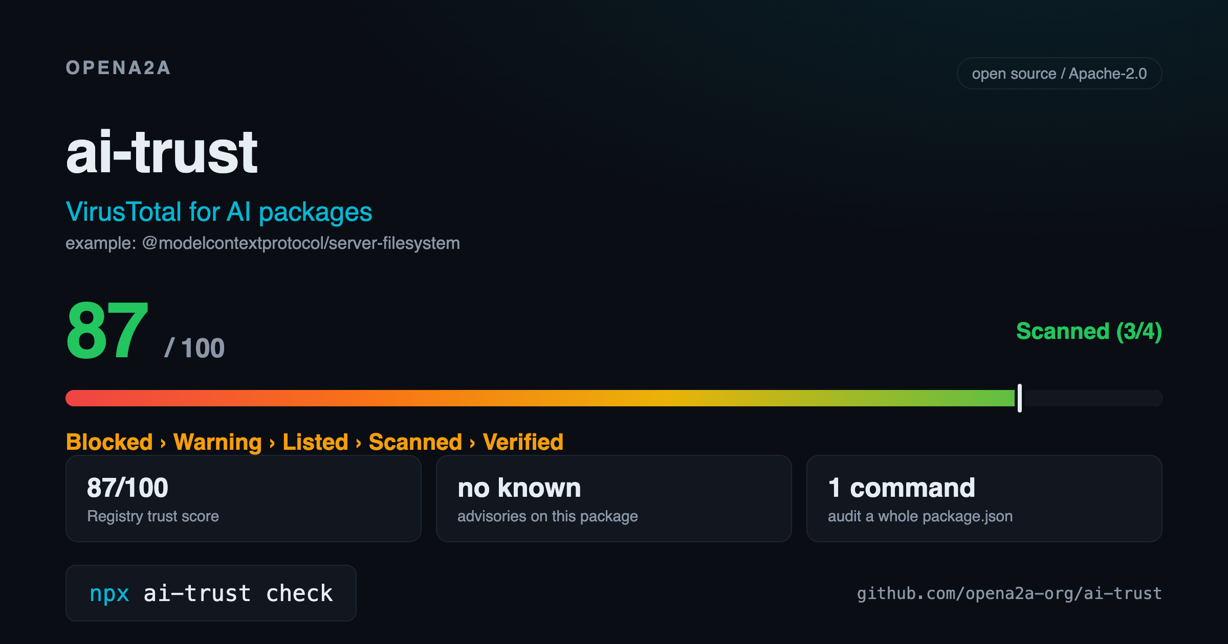 ai-trust check result for an MCP server: trust score 87 out of 100, level Scanned, no known advisories.