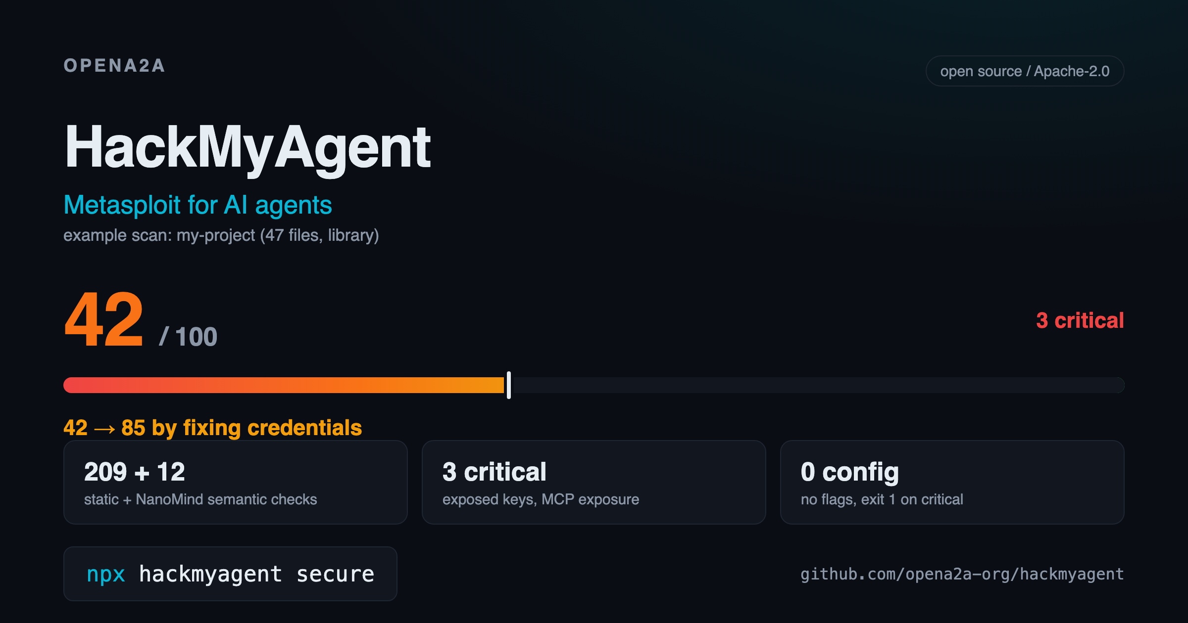 HackMyAgent scan result: 42 out of 100, three critical findings, recoverable to 85 by fixing credentials.